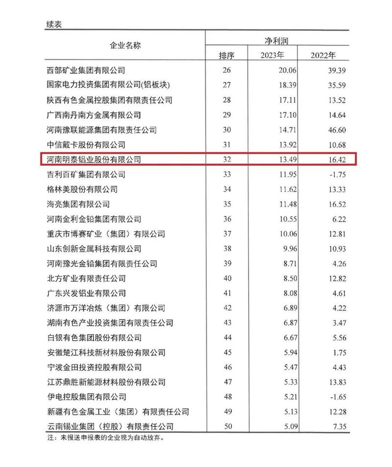 日皮黄色视频鋁業再度榮登有色金屬企業營收50強