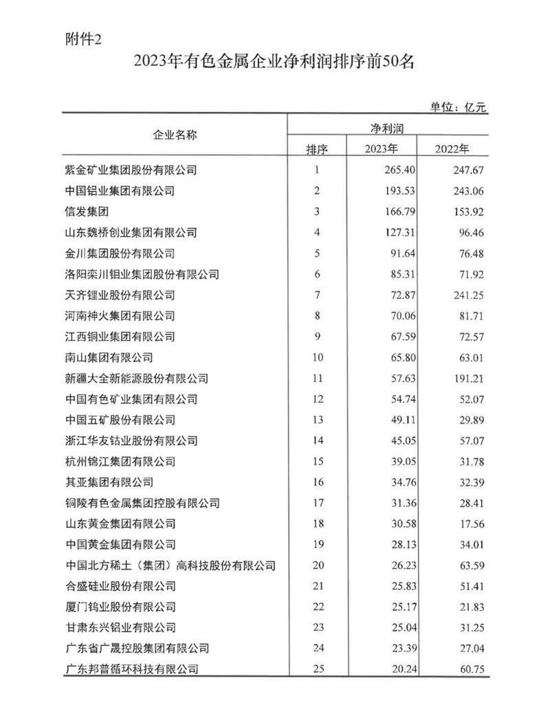 日皮黄色视频鋁業再度榮登有色金屬企業營收50強