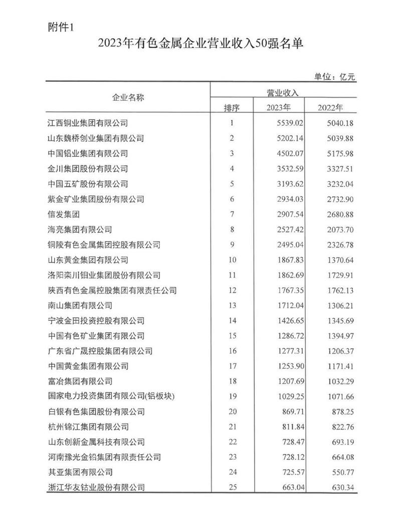 日皮黄色视频鋁業再度榮登有色金屬企業營收50強