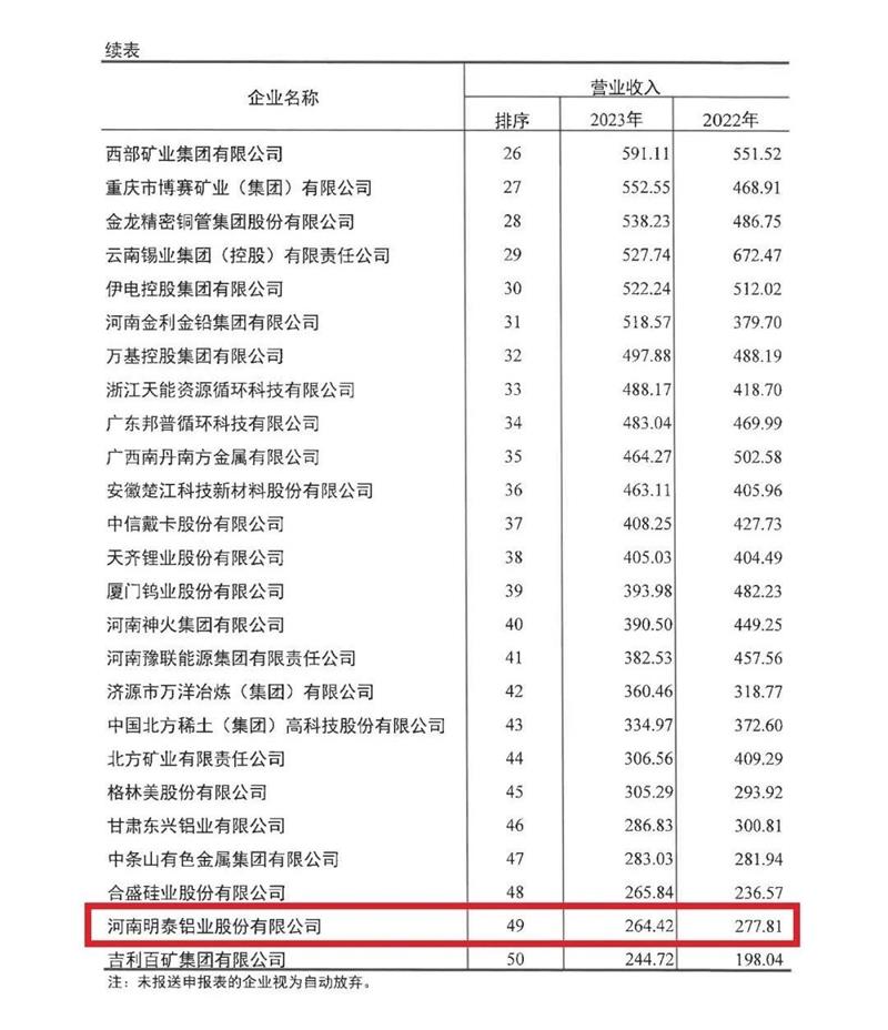 日皮黄色视频鋁業再度榮登有色金屬企業營收50強
